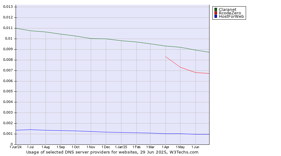 Historical trends in the usage of Claranet vs. RcodeZero vs. HostForWeb