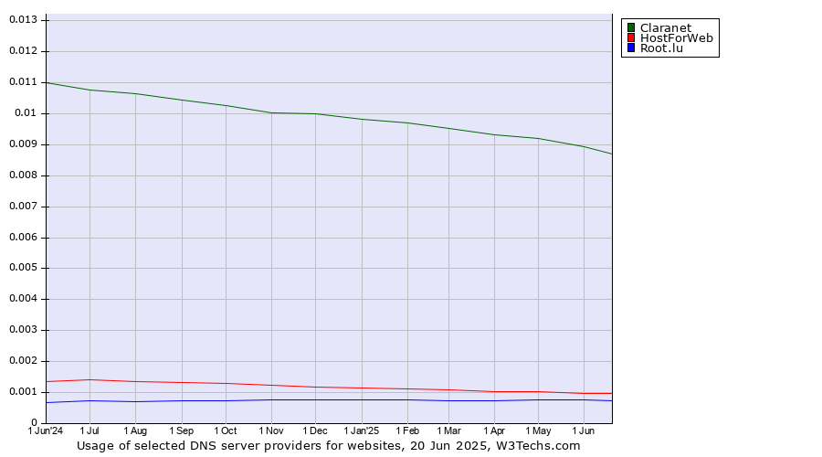 Historical trends in the usage of Claranet vs. HostForWeb vs. Root.lu