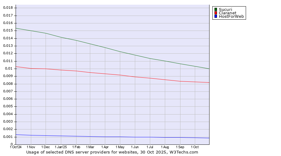 Historical trends in the usage of Sucuri vs. Claranet vs. HostForWeb