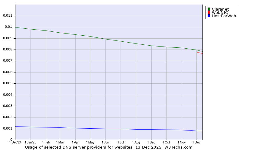 Historical trends in the usage of Claranet vs. WebNIC vs. HostForWeb