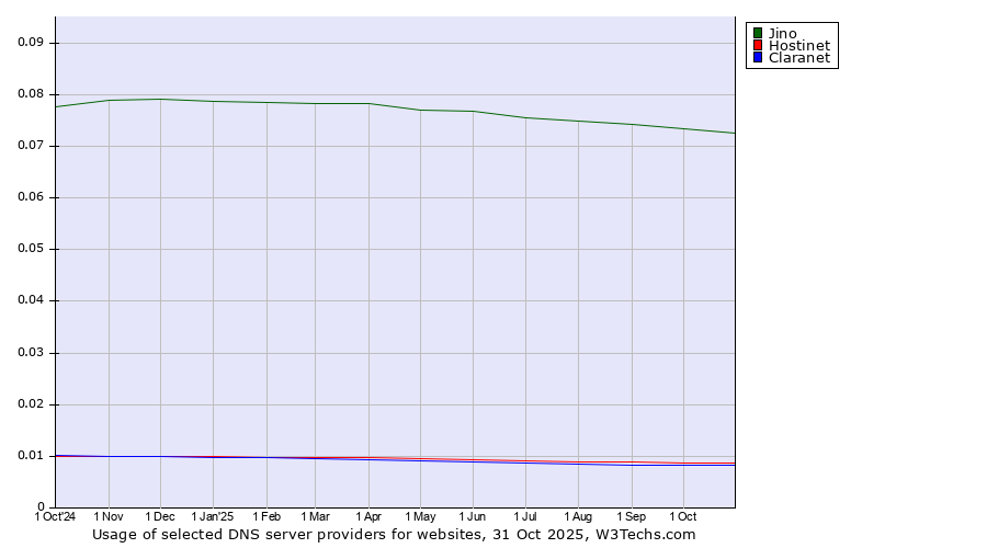 Historical trends in the usage of Jino vs. Hostinet vs. Claranet