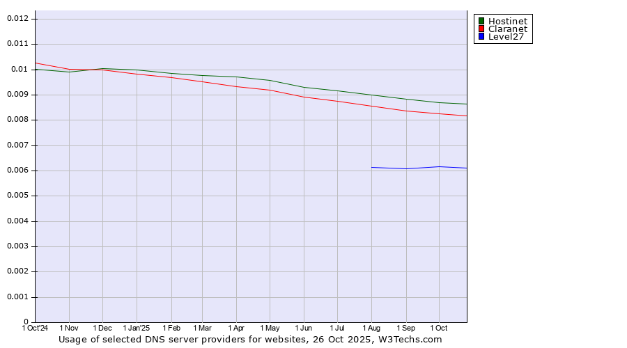 Historical trends in the usage of Hostinet vs. Claranet vs. Level27