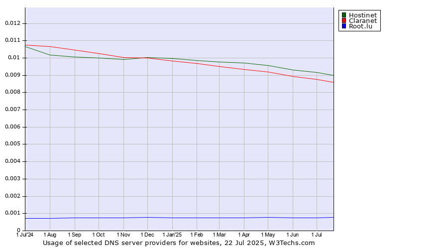 Historical trends in the usage of Hostinet vs. Claranet vs. Root.lu