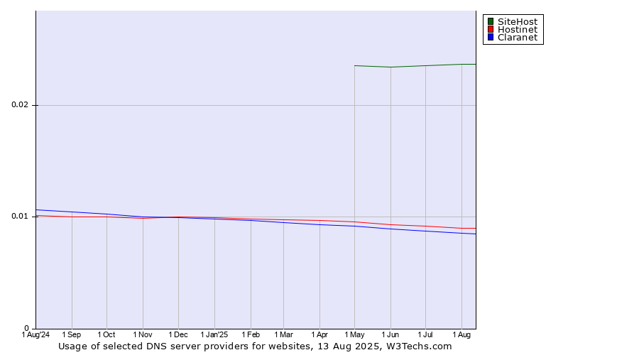 Historical trends in the usage of SiteHost vs. Hostinet vs. Claranet