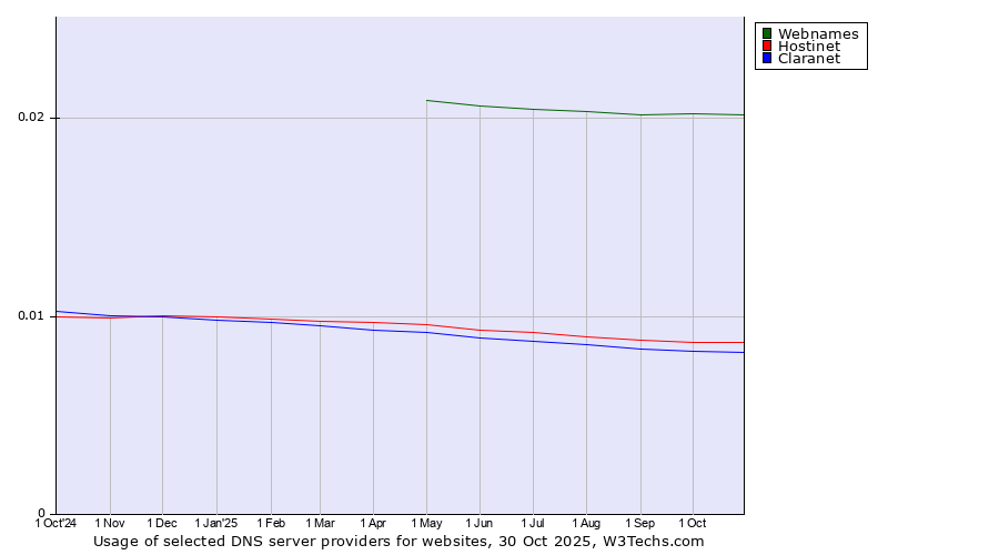 Historical trends in the usage of Webnames vs. Hostinet vs. Claranet
