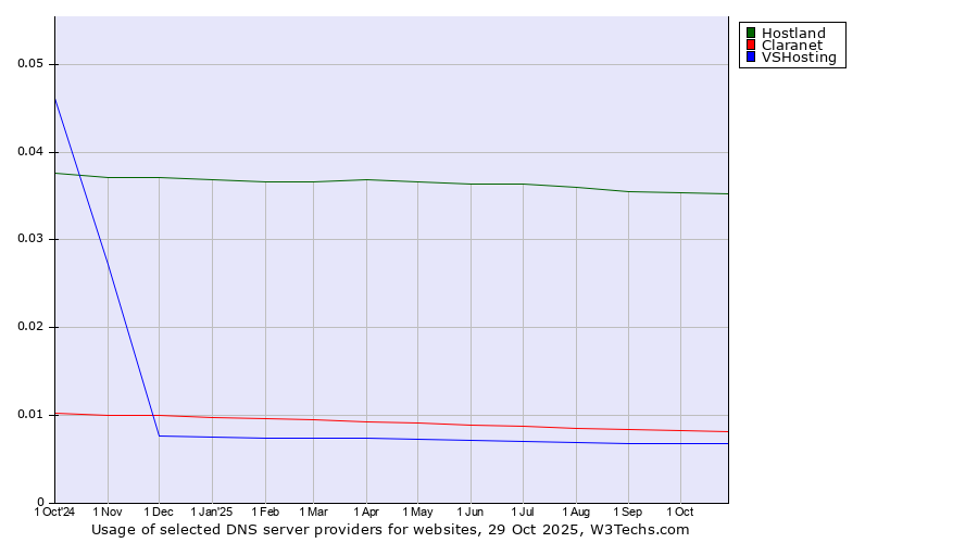 Historical trends in the usage of Hostland vs. Claranet vs. VSHosting