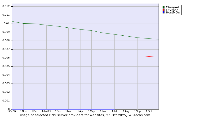 Historical trends in the usage of Claranet vs. Level27 vs. HostMDs