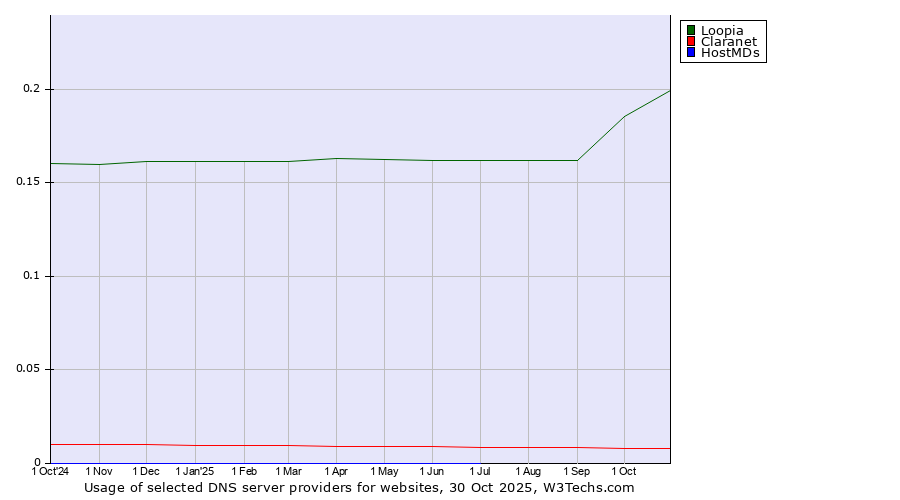 Historical trends in the usage of Loopia vs. Claranet vs. HostMDs