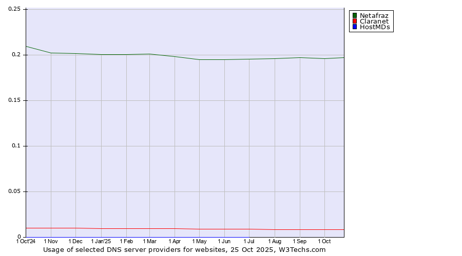 Historical trends in the usage of Netafraz vs. Claranet vs. HostMDs