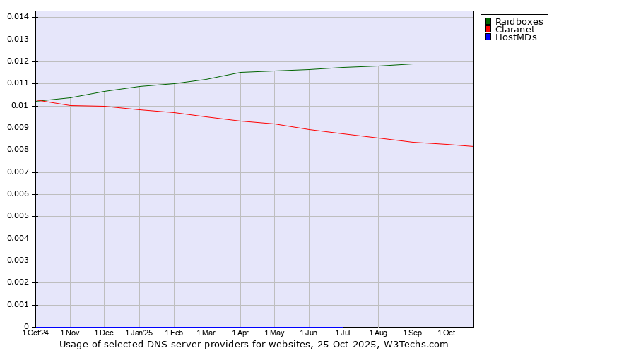 Historical trends in the usage of Raidboxes vs. Claranet vs. HostMDs