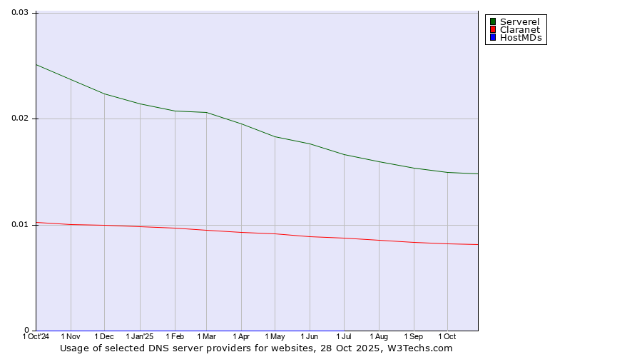 Historical trends in the usage of Serverel vs. Claranet vs. HostMDs