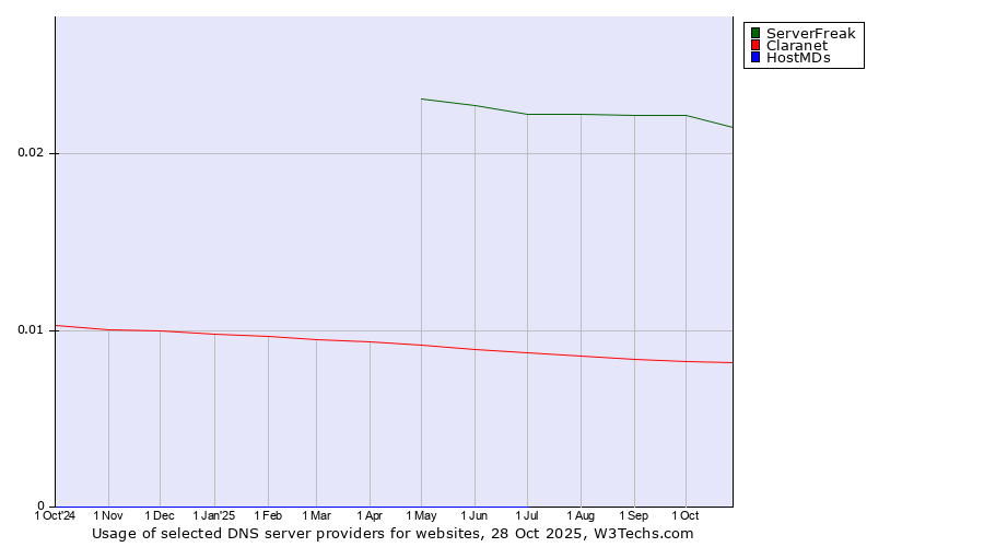 Historical trends in the usage of ServerFreak vs. Claranet vs. HostMDs