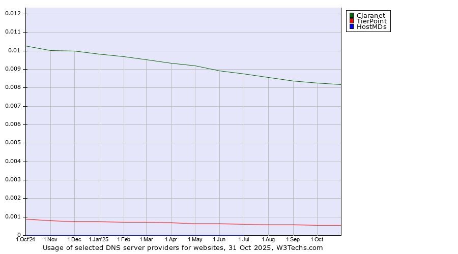 Historical trends in the usage of Claranet vs. TierPoint vs. HostMDs