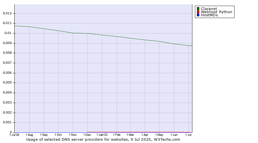 Historical trends in the usage of Claranet vs. Webhost Python vs. HostMDs