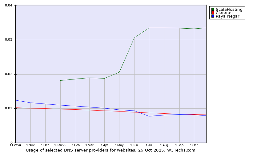Historical trends in the usage of ScalaHosting vs. Claranet vs. Raya Negar