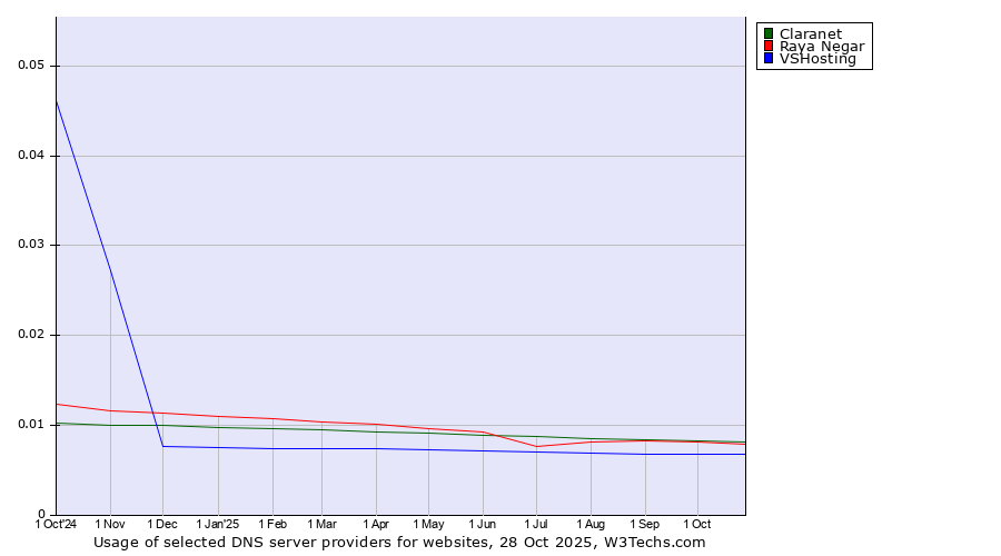 Historical trends in the usage of Claranet vs. Raya Negar vs. VSHosting