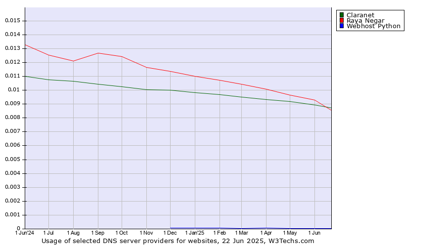 Historical trends in the usage of Raya Negar vs. Claranet vs. Webhost Python
