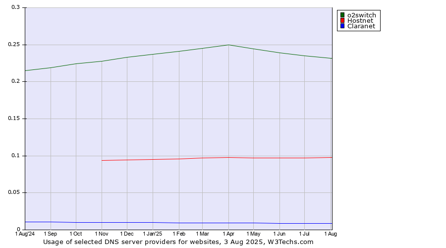 Historical trends in the usage of o2switch vs. Hostnet vs. Claranet