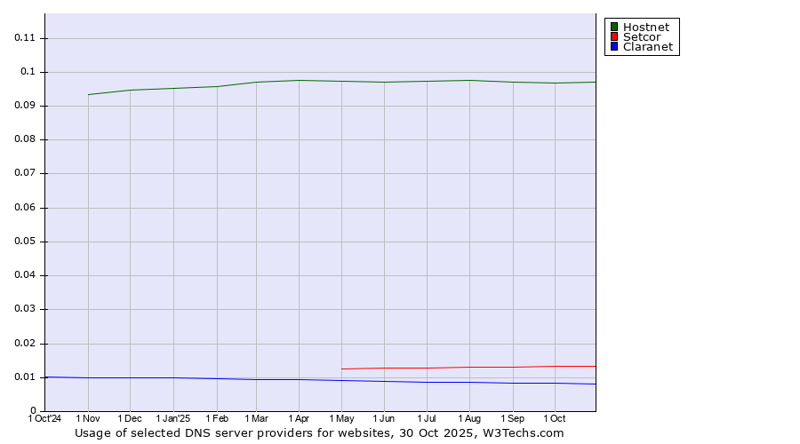 Historical trends in the usage of Hostnet vs. Setcor vs. Claranet