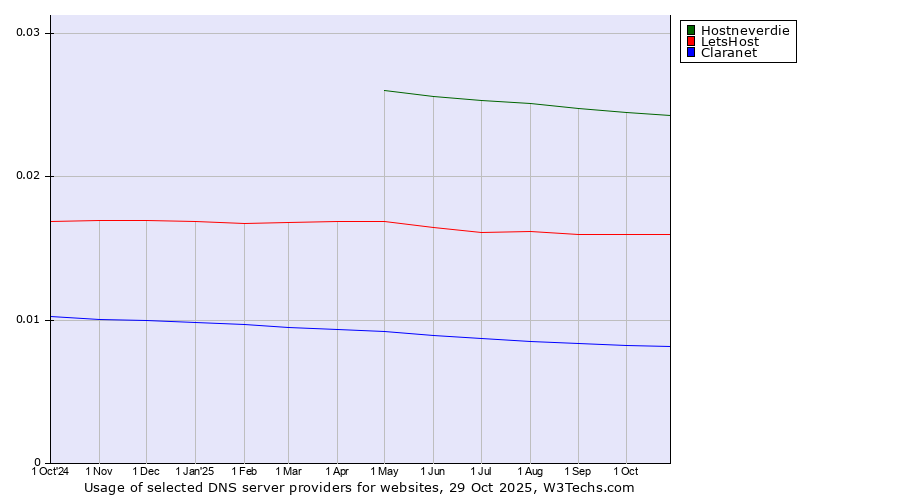 Historical trends in the usage of Hostneverdie vs. LetsHost vs. Claranet