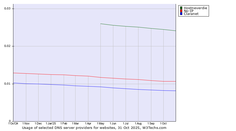 Historical trends in the usage of Hostneverdie vs. No-IP vs. Claranet