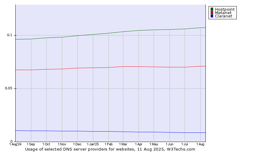 Historical trends in the usage of Hostpoint vs. Metanet vs. Claranet