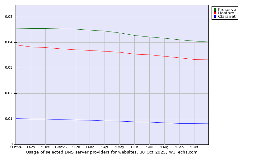 Historical trends in the usage of Proserve vs. Hostpro vs. Claranet