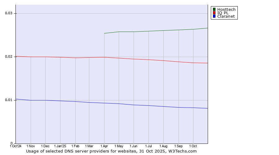 Historical trends in the usage of Hosttech vs. IQ PL vs. Claranet