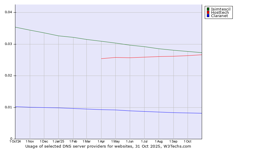 Historical trends in the usage of Isimtescil vs. Hosttech vs. Claranet