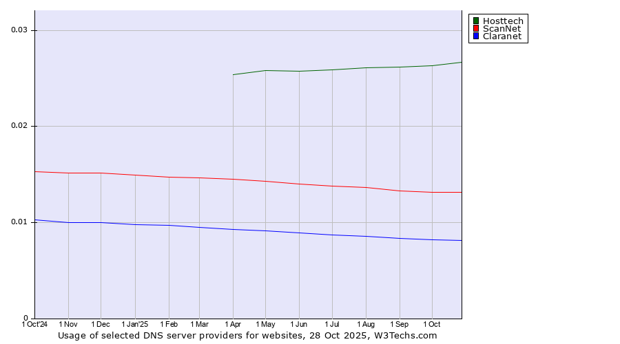 Historical trends in the usage of Hosttech vs. ScanNet vs. Claranet