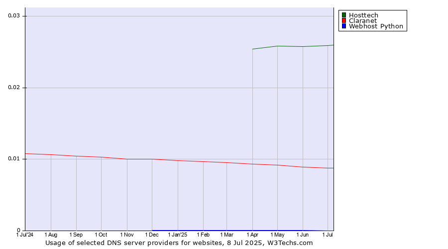 Historical trends in the usage of Hosttech vs. Claranet vs. Webhost Python