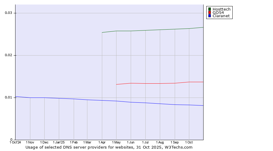 Historical trends in the usage of Hosttech vs. GO54 vs. Claranet