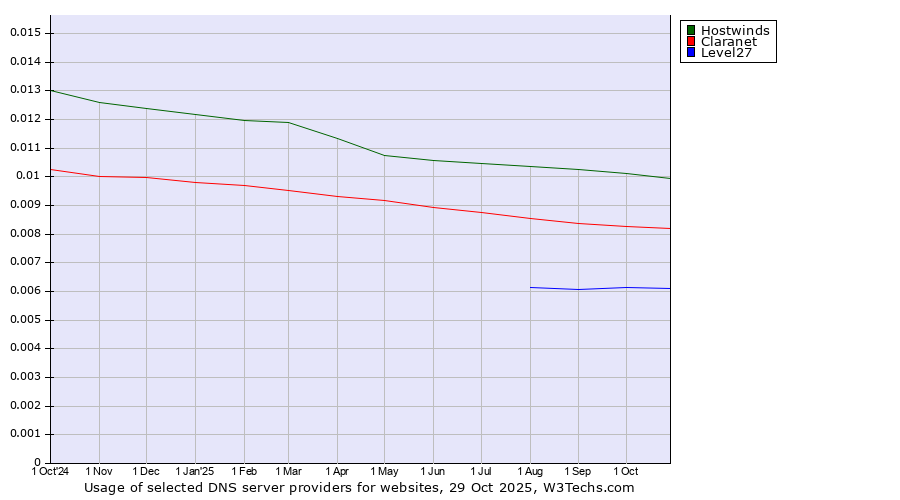 Historical trends in the usage of Hostwinds vs. Claranet vs. Level27