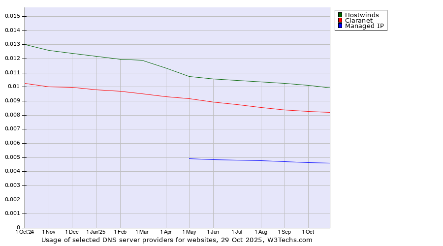 Historical trends in the usage of Hostwinds vs. Claranet vs. Managed IP