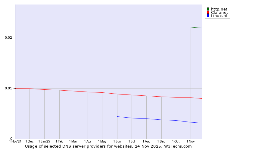 Historical trends in the usage of http.net vs. Claranet vs. Linux.pl