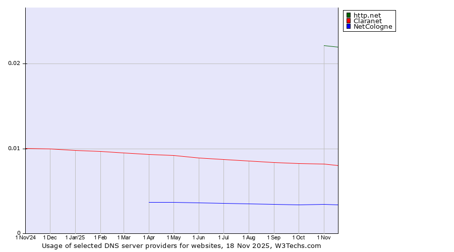 Historical trends in the usage of http.net vs. Claranet vs. NetCologne