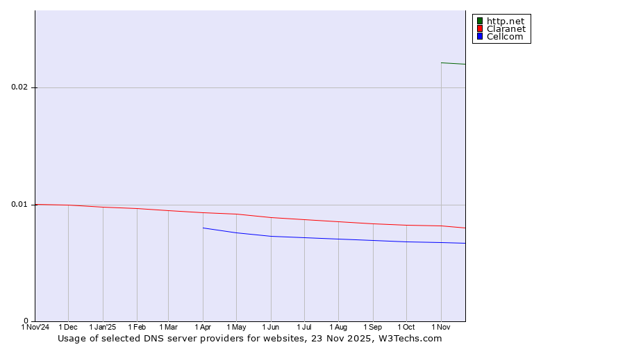 Historical trends in the usage of http.net vs. Claranet vs. Cellcom