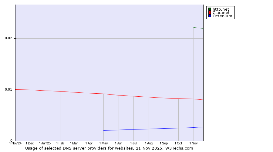 Historical trends in the usage of http.net vs. Claranet vs. Octenium
