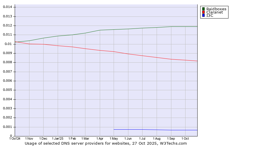 Historical trends in the usage of Raidboxes vs. Claranet vs. I3C