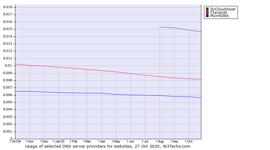 Historical trends in the usage of IDCloudHost vs. Claranet vs. PointDNS