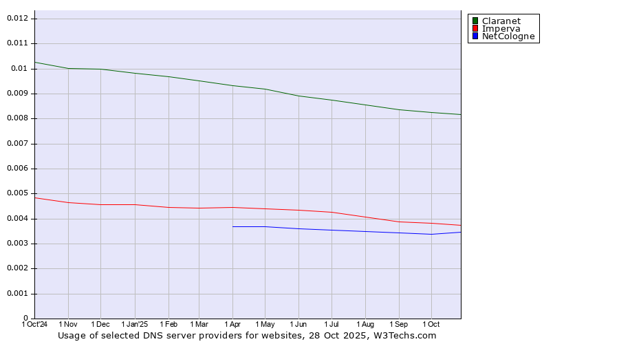 Historical trends in the usage of Claranet vs. Imperva vs. NetCologne