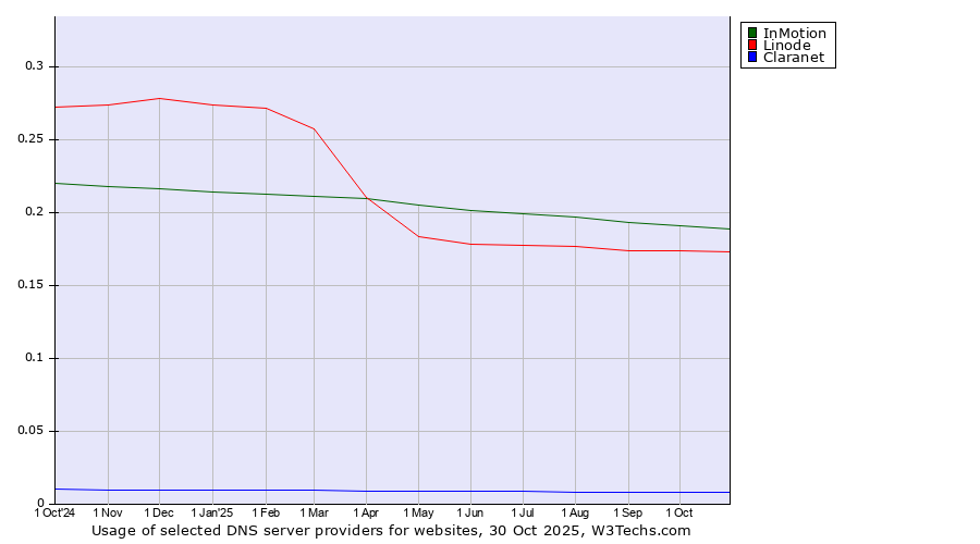 Historical trends in the usage of InMotion vs. Linode vs. Claranet