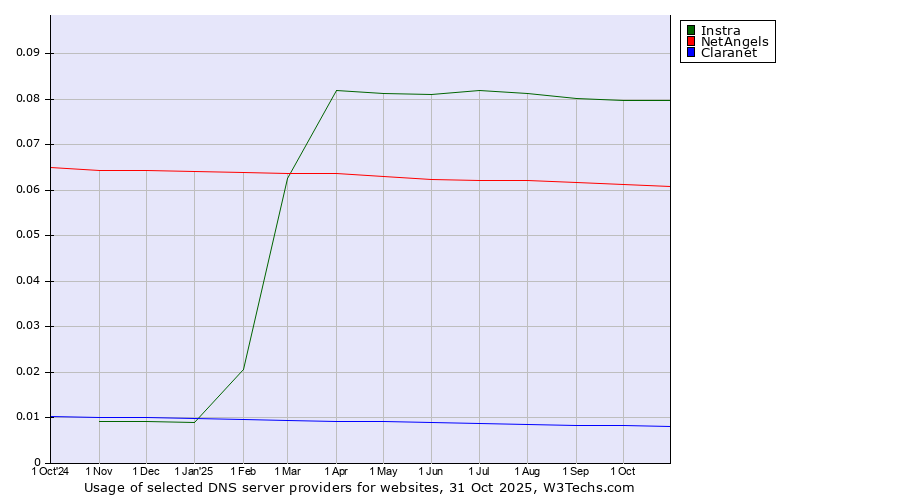 Historical trends in the usage of Instra vs. NetAngels vs. Claranet