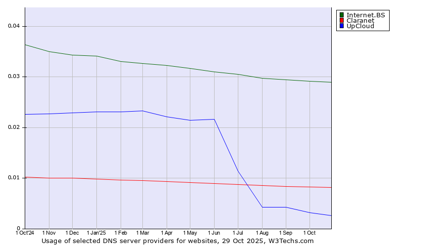 Historical trends in the usage of Internet.BS vs. Claranet vs. UpCloud
