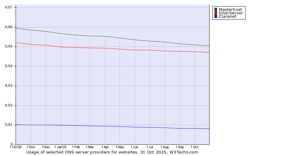Historical trends in the usage of Masterhost vs. InterServer vs. Claranet