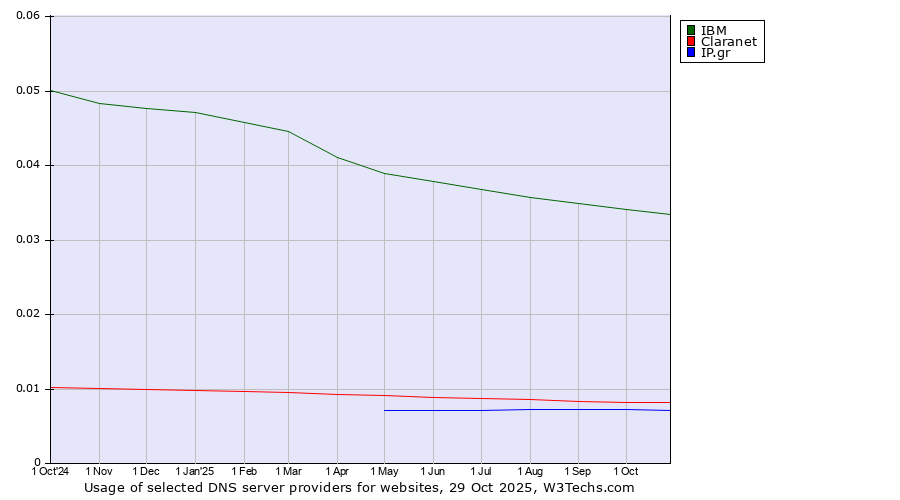 Historical trends in the usage of IBM vs. Claranet vs. IP.gr