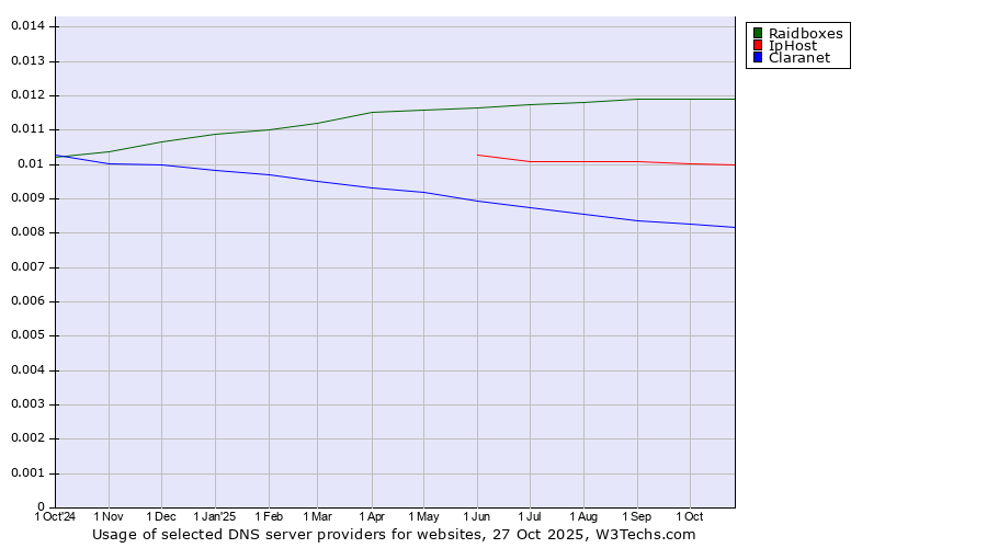 Historical trends in the usage of Raidboxes vs. IpHost vs. Claranet