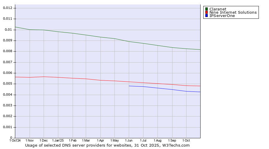 Historical trends in the usage of Claranet vs. Nine Internet Solutions vs. IPServerOne