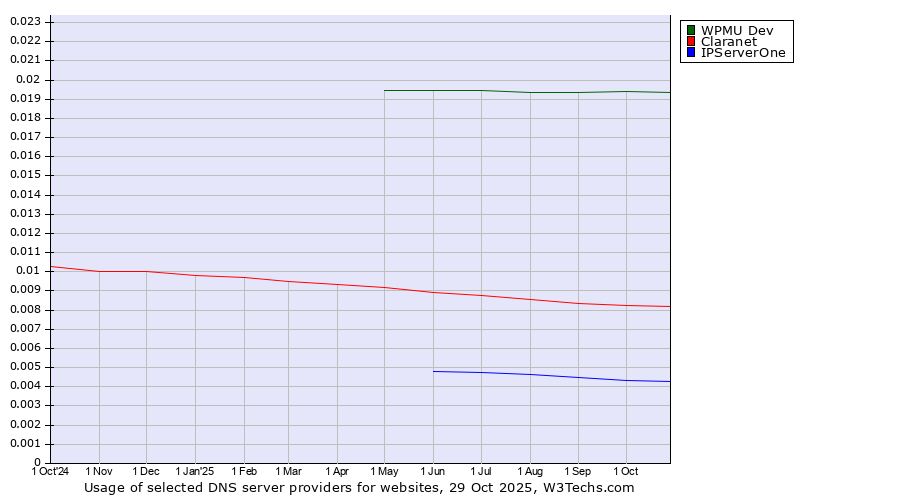 Historical trends in the usage of WPMU Dev vs. Claranet vs. IPServerOne