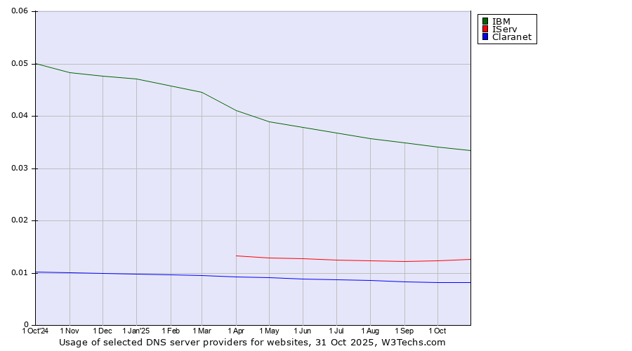 Historical trends in the usage of IBM vs. IServ vs. Claranet
